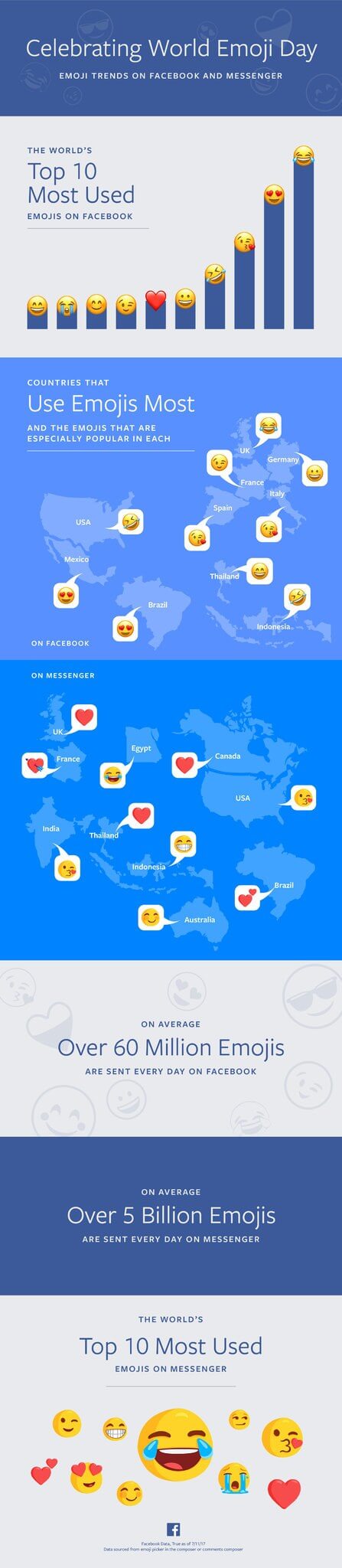Facebook 2017 emoji kullanım infografiği