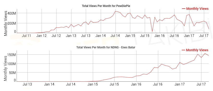Enes Batur ve PewDiePie Eylül istatiği