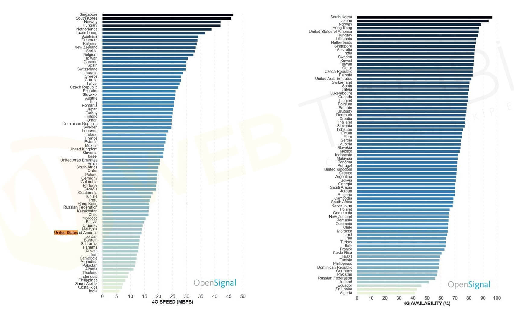 4G hız testi tablosu