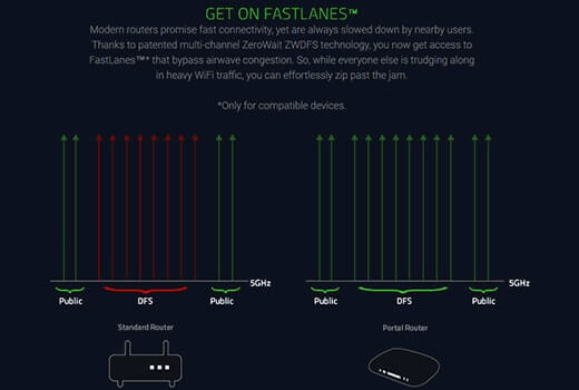 Razer Portal Wi-Fi Rounter teknik özellikleri