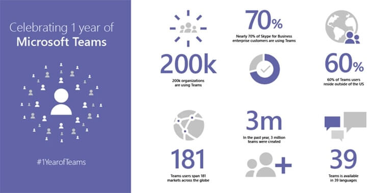 Microsoft Teams bir yıl sonrası kullanım verileri