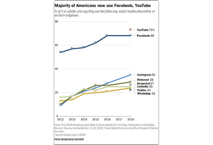 Sosyal medya kullanım istatistikleri Facebook ve YouTube