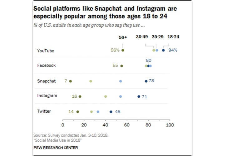 Sosyal medya kullanım istatistikleri Snapchat ve Instagram