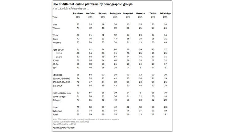 Sosyal medya kullanım istatistikleri - demografik