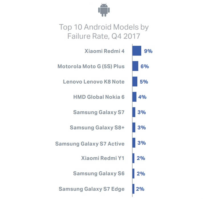 En çok arıza yapan telefon modelleri listesi