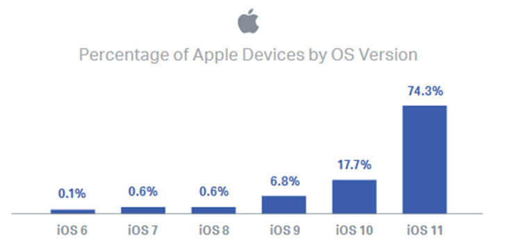 en çok kullanılan iOS versiyonları grafiği