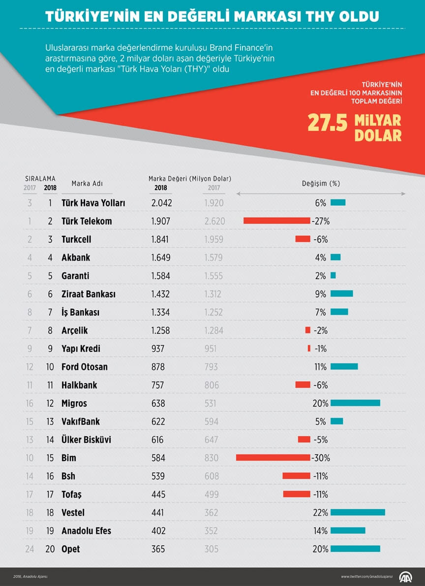 Türkiye’nin en değerli markaları listesi